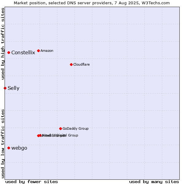 Market position of Constellix vs. webgo vs. Selly