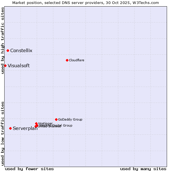 Market position of Serverplan vs. Constellix vs. Visualsoft
