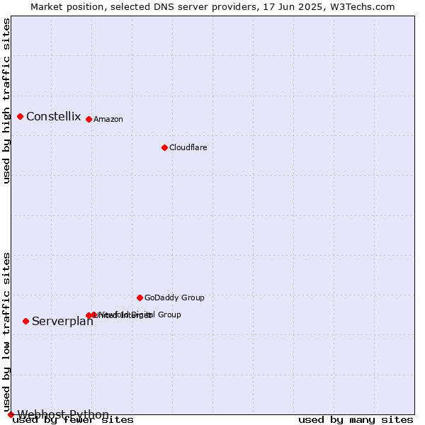 Market position of Serverplan vs. Constellix vs. Webhost Python