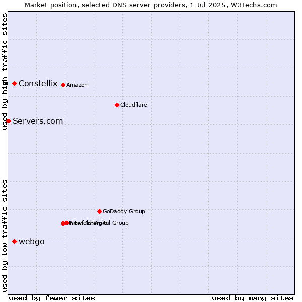 Market position of Constellix vs. webgo vs. Servers.com