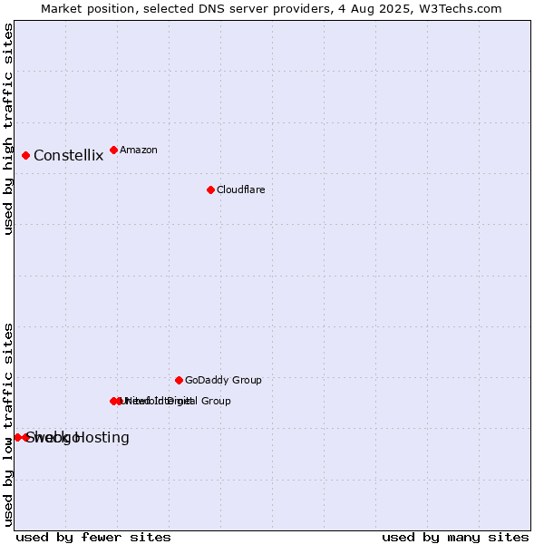 Market position of Constellix vs. webgo vs. Shock Hosting