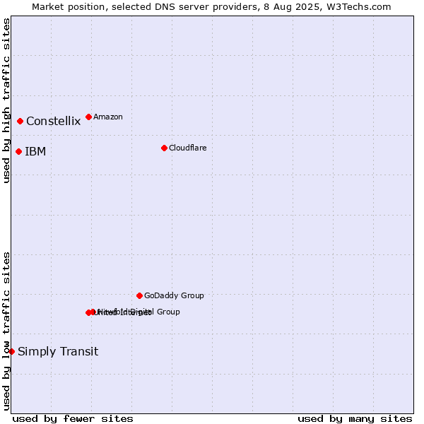 Market position of Constellix vs. IBM vs. Simply Transit