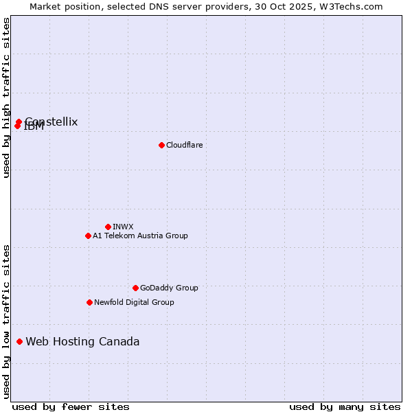 Market position of Web Hosting Canada vs. Constellix vs. IBM