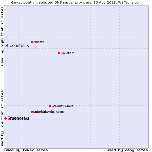 Market position of Constellix vs. Truehost vs. StableHost