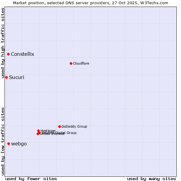 Market position of webgo vs. Constellix vs. Sucuri