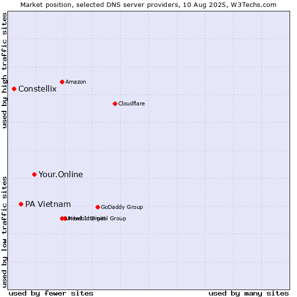 Market position of Your.Online vs. PA Vietnam vs. Constellix