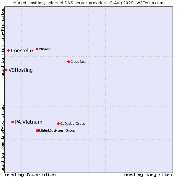 Market position of PA Vietnam vs. Constellix vs. VSHosting