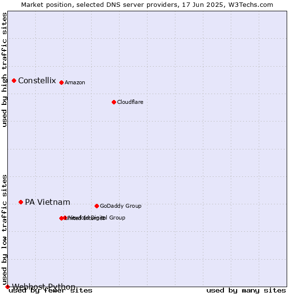 Market position of PA Vietnam vs. Constellix vs. Webhost Python