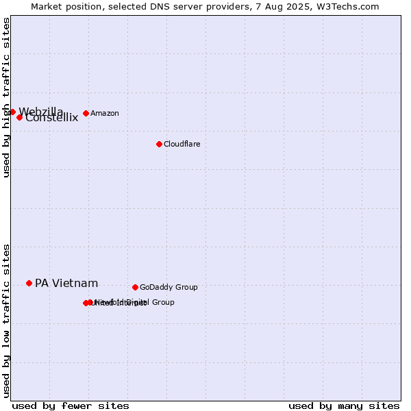 Market position of PA Vietnam vs. Constellix vs. Webzilla