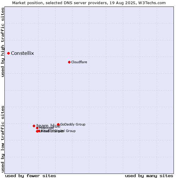 Market position of team.blue vs. Constellix
