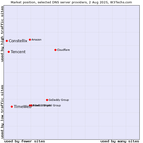 Market position of TimeWeb vs. Tencent vs. Constellix