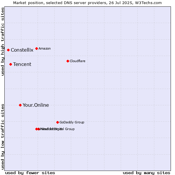 Market position of Your.Online vs. Tencent vs. Constellix