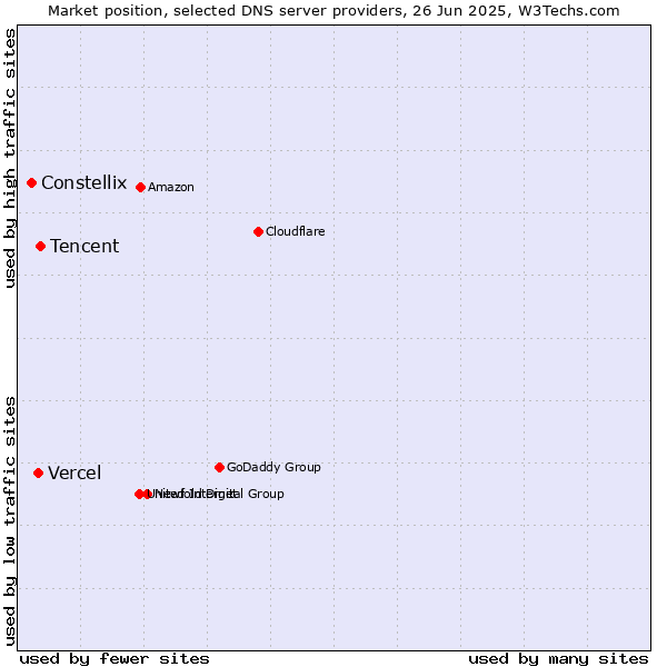 Market position of Tencent vs. Vercel vs. Constellix