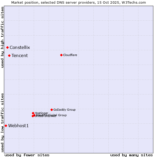 Market position of Tencent vs. Constellix vs. Webhost1