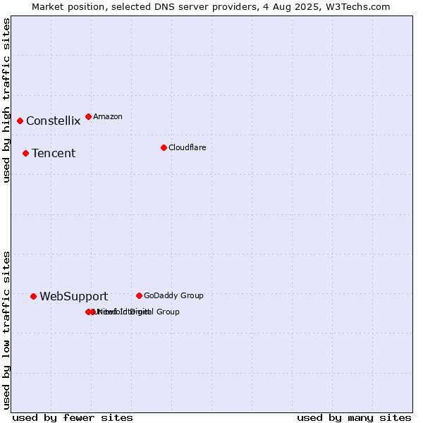 Market position of WebSupport vs. Tencent vs. Constellix