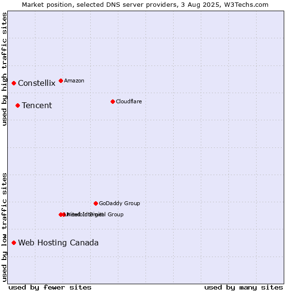 Market position of Tencent vs. Constellix vs. Web Hosting Canada