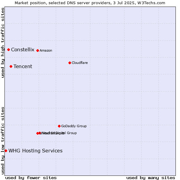 Market position of Tencent vs. Constellix vs. WHG Hosting Services