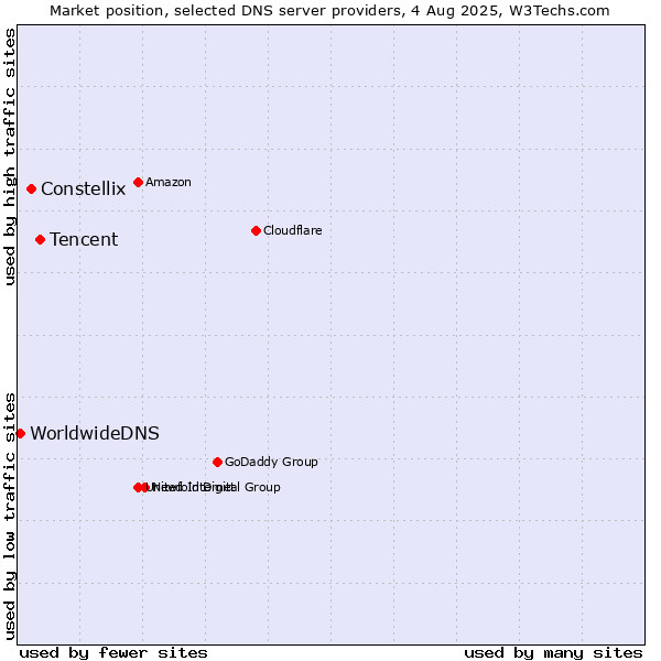 Market position of Tencent vs. Constellix vs. WorldwideDNS