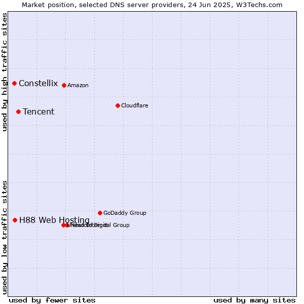 Market position of Tencent vs. H88 Web Hosting vs. Constellix