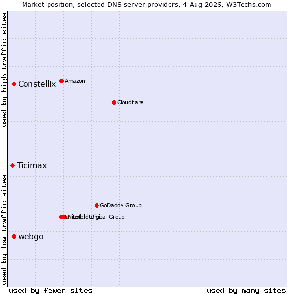 Market position of Constellix vs. webgo vs. Ticimax