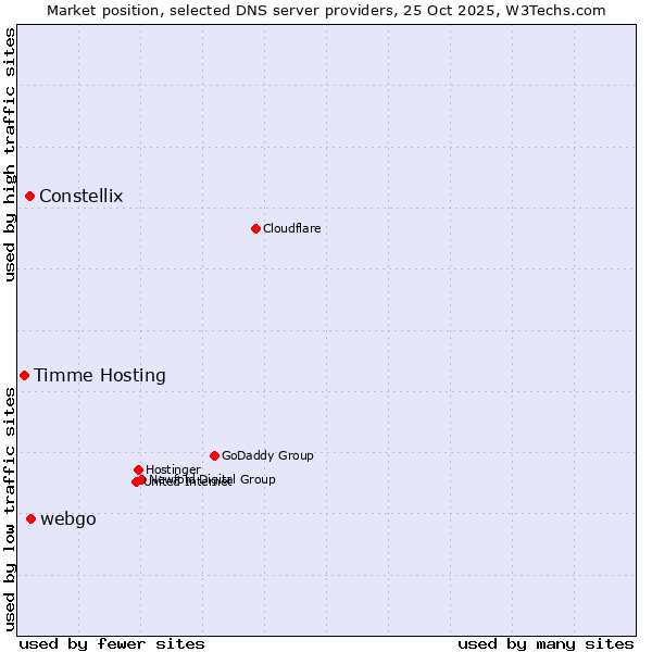 Market position of webgo vs. Constellix vs. Timme Hosting