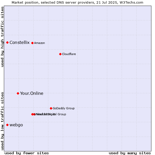 Market position of Your.Online vs. Constellix vs. webgo