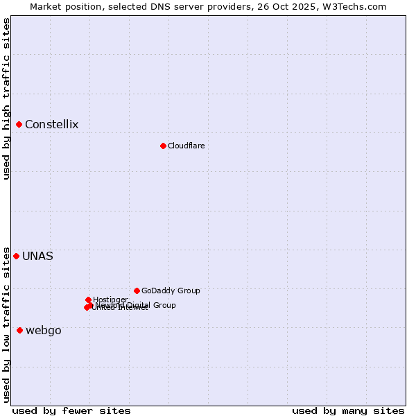 Market position of webgo vs. Constellix vs. UNAS