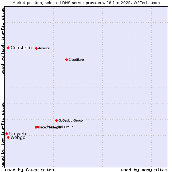 Market position of Constellix vs. webgo vs. Uniweb