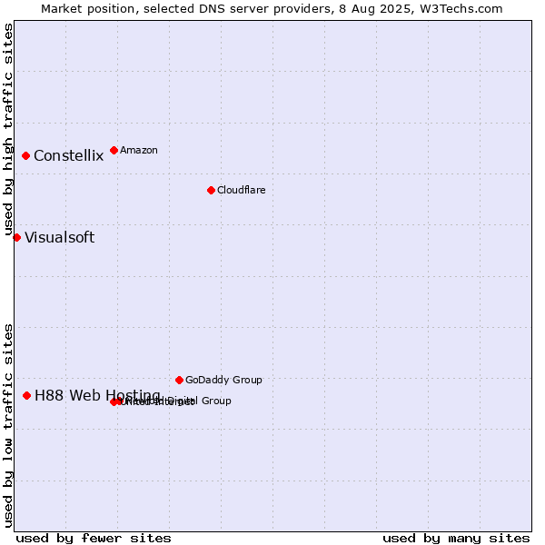 Market position of H88 Web Hosting vs. Constellix vs. Visualsoft