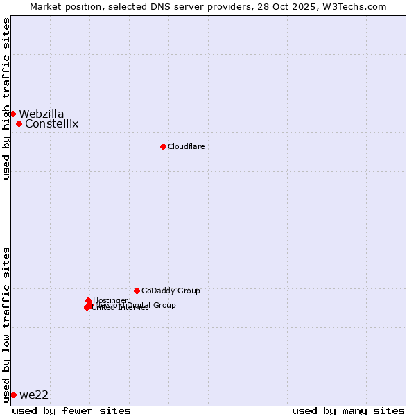 Market position of Constellix vs. we22 vs. Webzilla