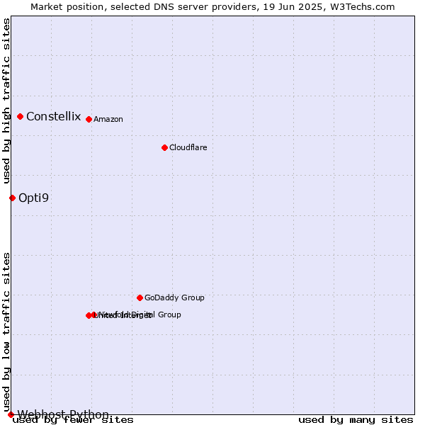 Market position of Constellix vs. Opti9 vs. Webhost Python