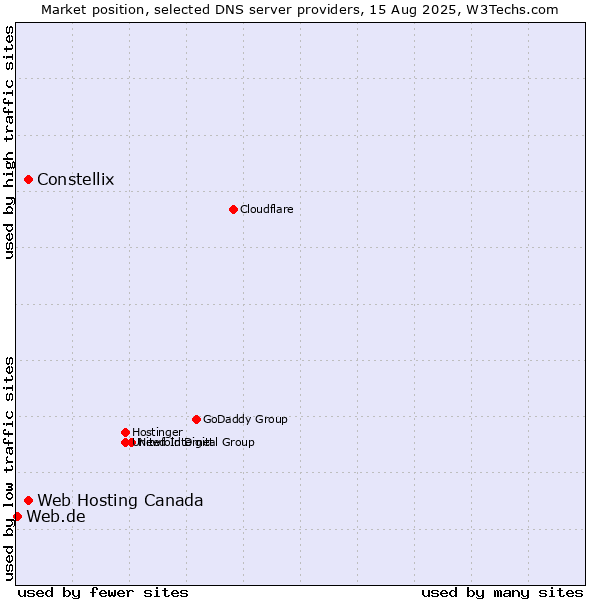 Market position of Constellix vs. Web Hosting Canada vs. Web.de