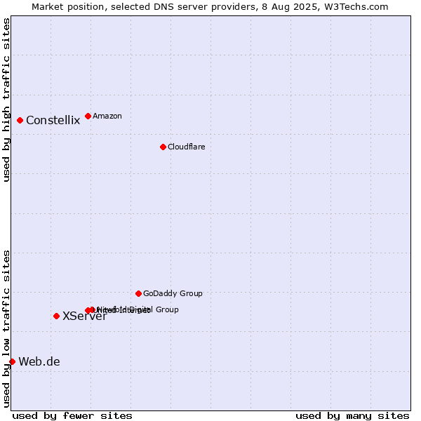 Market position of XServer vs. Constellix vs. Web.de