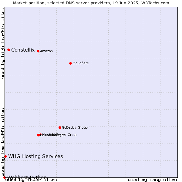 Market position of Constellix vs. WHG Hosting Services vs. Webhost Python