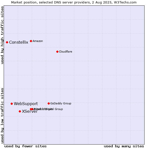 Market position of XServer vs. WebSupport vs. Constellix