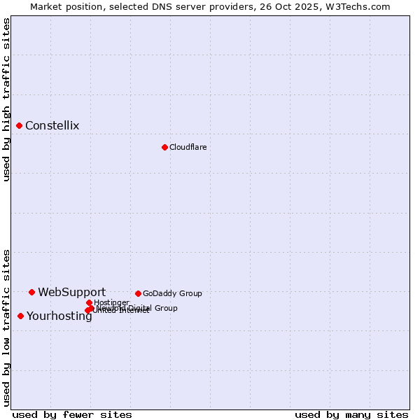 Market position of WebSupport vs. Yourhosting vs. Constellix