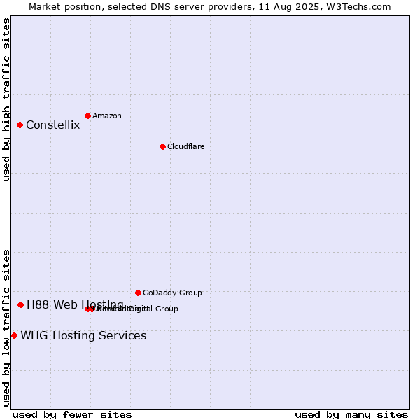 Market position of H88 Web Hosting vs. Constellix vs. WHG Hosting Services