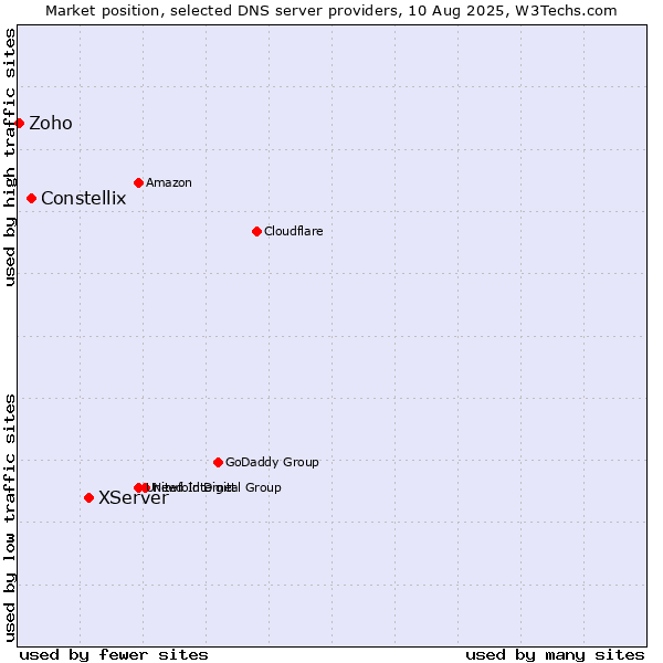 Market position of XServer vs. Constellix vs. Zoho