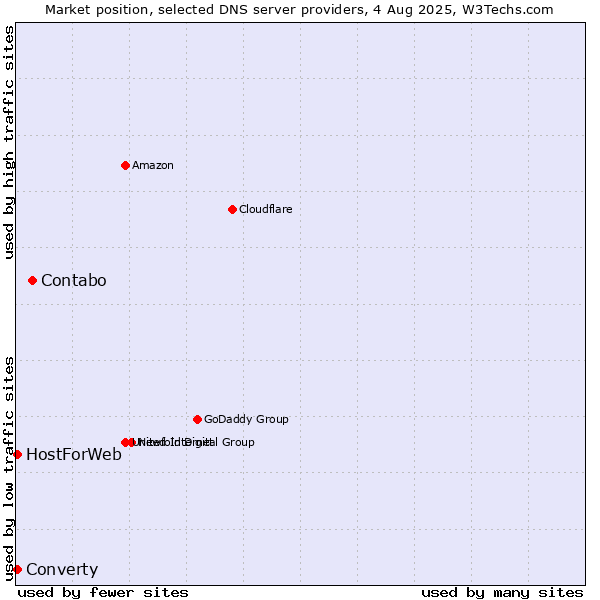 Market position of Contabo vs. Converty vs. HostForWeb