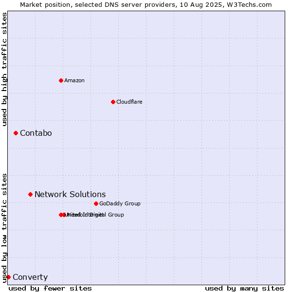 Market position of Network Solutions vs. Contabo vs. Converty
