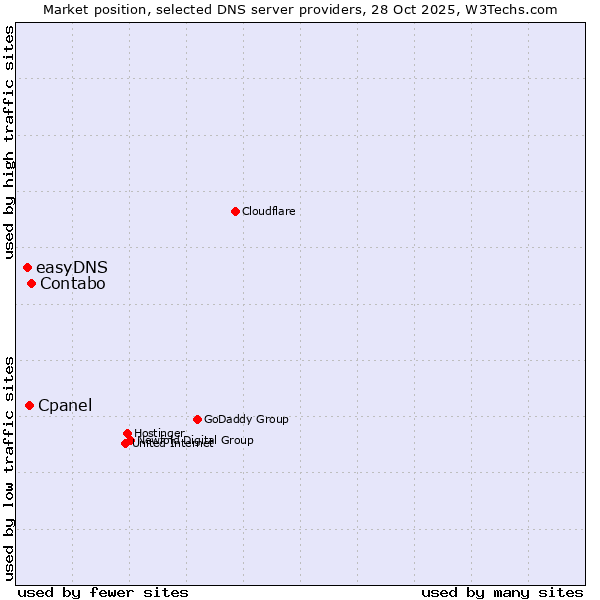 Market position of Contabo vs. Cpanel vs. easyDNS