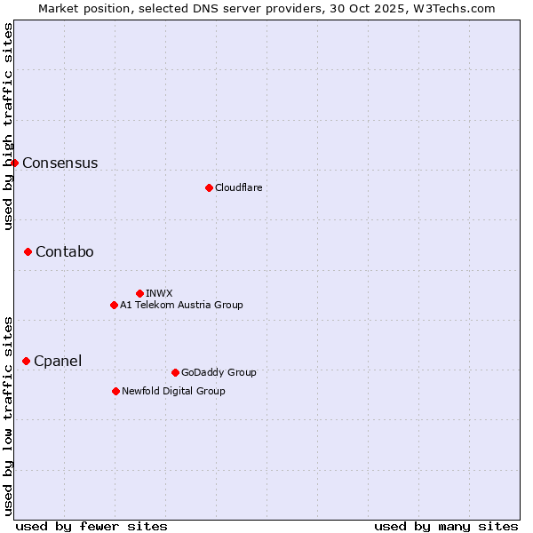 Market position of Contabo vs. Cpanel vs. Consensus