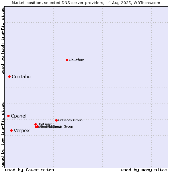 Market position of Verpex vs. Contabo vs. Cpanel