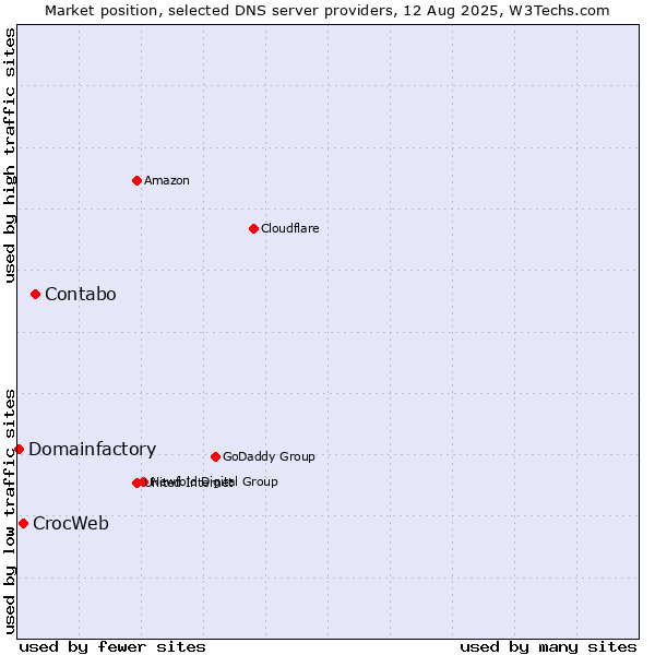 Market position of Contabo vs. CrocWeb vs. Domainfactory