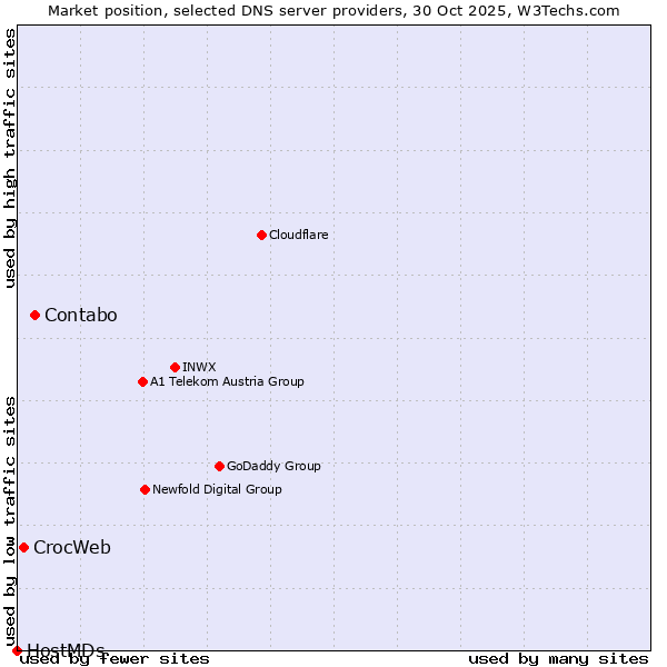 Market position of Contabo vs. CrocWeb vs. HostMDs