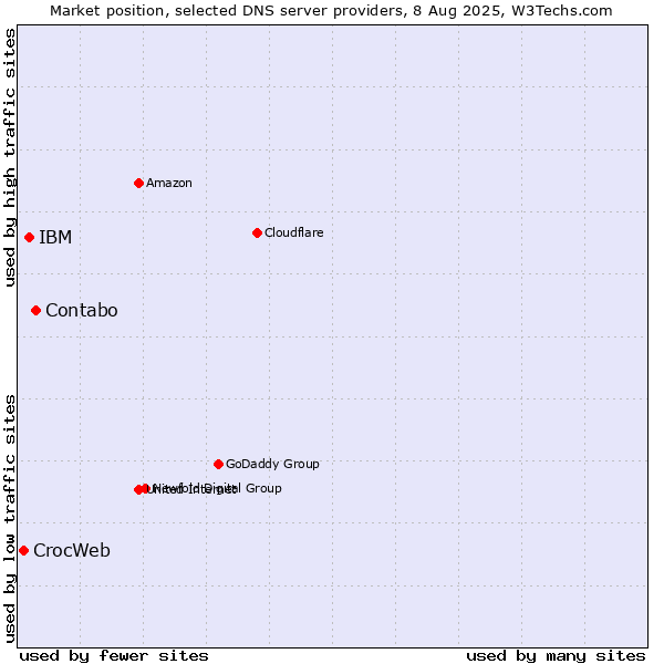Market position of Contabo vs. IBM vs. CrocWeb