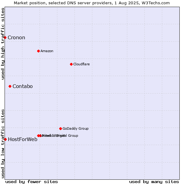 Market position of Contabo vs. HostForWeb vs. Cronon