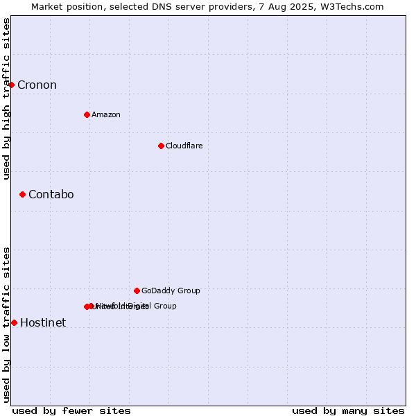 Market position of Contabo vs. Hostinet vs. Cronon