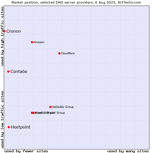 Market position of Hostpoint vs. Contabo vs. Cronon