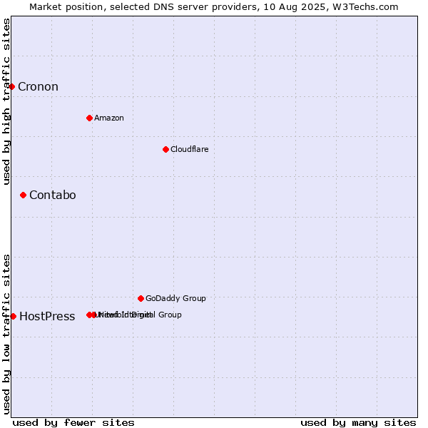 Market position of Contabo vs. HostPress vs. Cronon